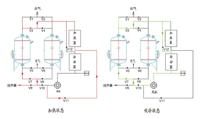 ZGD系列鼓風式再生吸附式干燥機